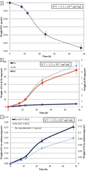 Figure 7. (a) Weight loss of the α , β  -brass CuZn40Pb2 sample (b) Cu, Zn and Pb content of the electrolyte (c) concentrations of the impurity elements (Fe, Ni, Sn) of the electrolyte versus time