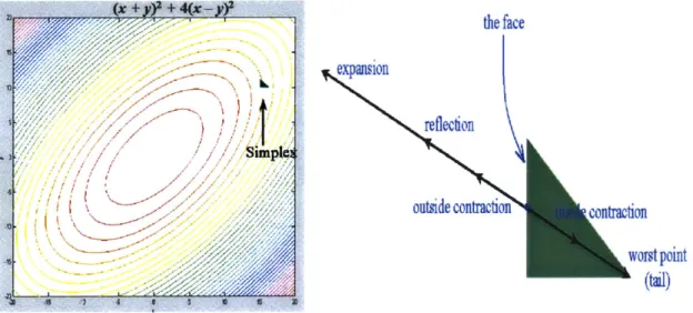 Figure 2.3.3a (left)  - The initial simplex formed.  The simplex  placed on a contour plot.