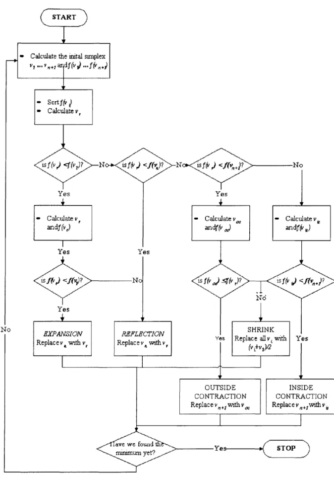 Figure  2.3.5 - Nelder-Mead  logic  diagram  for formation of a new  simplex.