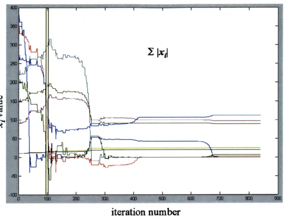 Figure 2.4.2 - The progress of each variable for the system,  IX|, is plotted as a function  of the number of simplexes  formed