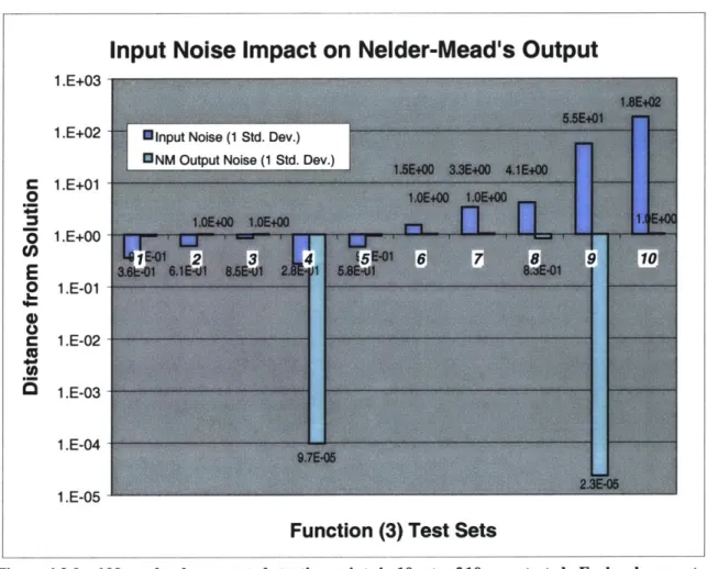 Figure 4.2.0 - 100 randomly generated  starting points  in 10 sets  of 10  were tested