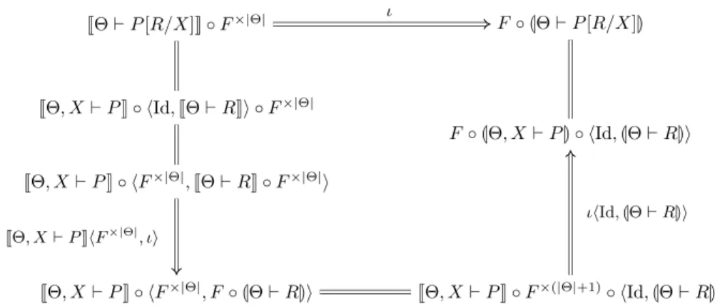 Figure 11: The commuting diagram of natural isomorphisms for Lemma 26.