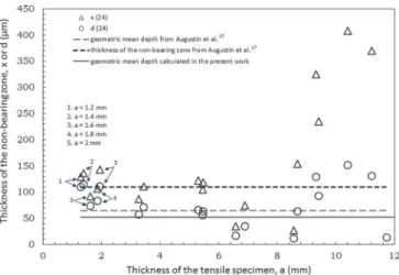 Figure 8. Comparison between the thickness of the non-bearing zone (x(24) and d(24) values) for various thicknesses of tensile specimens pre-corroded for 24 h in a 1 M NaCl solution