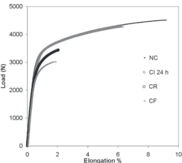 Figure 9. Load/elongation curves for non-corroded (NC), CI 24 h (24 hrs), CR and CF samples.