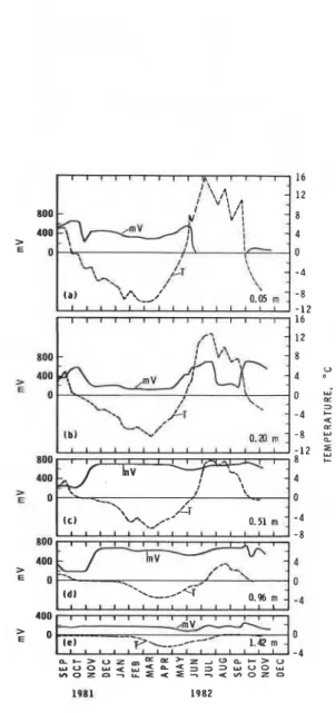 FIGURE  4  Variation  of  voltage  and  temperature  with  FIGURE  5  Variation  of  voltage  and  temperature  with  depth  below  ground  surface  a t   the  I l l i s a r v i k   s i t e ,   time  a t   d i f f e r e n t   depths  below  the  surface,  