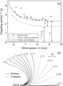 FIG. 4. (a) Experimentally measured clapping period as a func- func-tion of wind speed compared with the predicfunc-tion from Eq