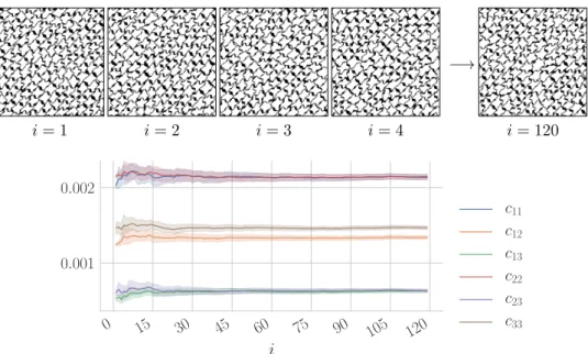 Figure 8: Approximation of the elasticity tensor of the random porous material of Figure 6 in a square with size s = 1200, and a total of 120 independent realizations