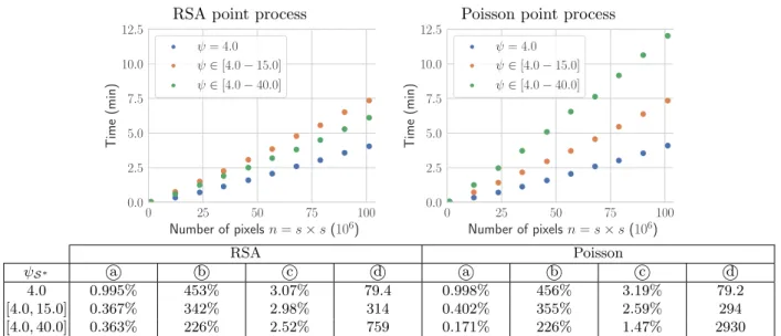 Table 1: Timing tests performed on images with size ranging n = [1, 100] million pixels