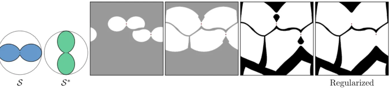 Figure 7: Left: S and S ∗ governing the growth process of two nuclei. Middle: evolution of the growth, the holes arise due to the high anisotropy of both S and S ∗ , and the particular arrangement of the two nuclei