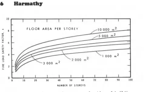 Fig.  1--Fire load  safety  factor as a  function o f  building  area  and  height  (6) 