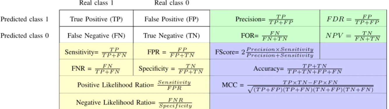 TABLE I: Some possible measures of the performance of a model. Measures in yellow quantify the prediction power of models, measures in green quantify the correctness, and those in blue quantify the discrimination power.