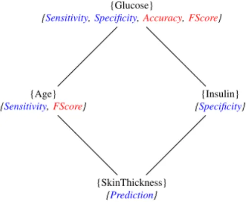 Fig. 3: Formal concepts presenting sets of important features from our running example together with their interpretation.