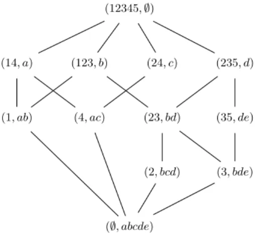 Fig. 2. Concept lattice of the formal context depicted in Fig. 1.