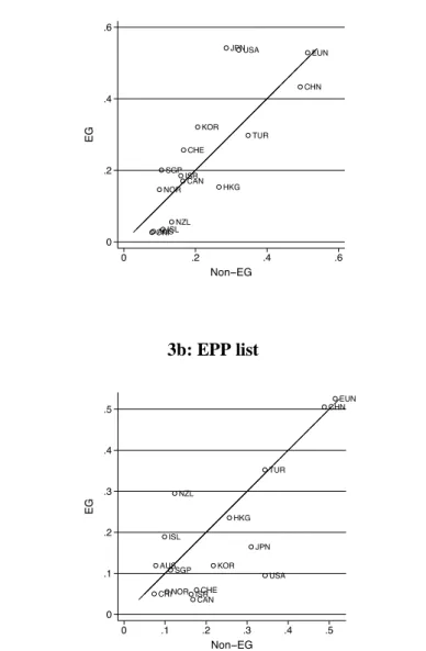 Figure 3: Revealed Comparative Advantage (RCA): EGs vs. non-EGs by EGA member (2014)* 