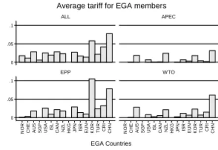 Figure  1  compares  average  applied  bilateral  tariffs  for  17  of  the  18  negotiating  countries  (data  for  Chinese Taipei are missing)) for these four lists