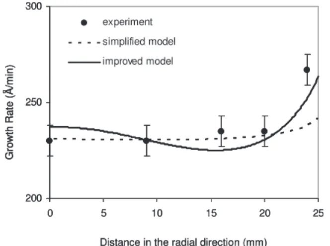 Figure 4. Al growth rate along the radial direction at T s = 200°C and D p–s = 15 mm. Experimental measurements vs model predictions.