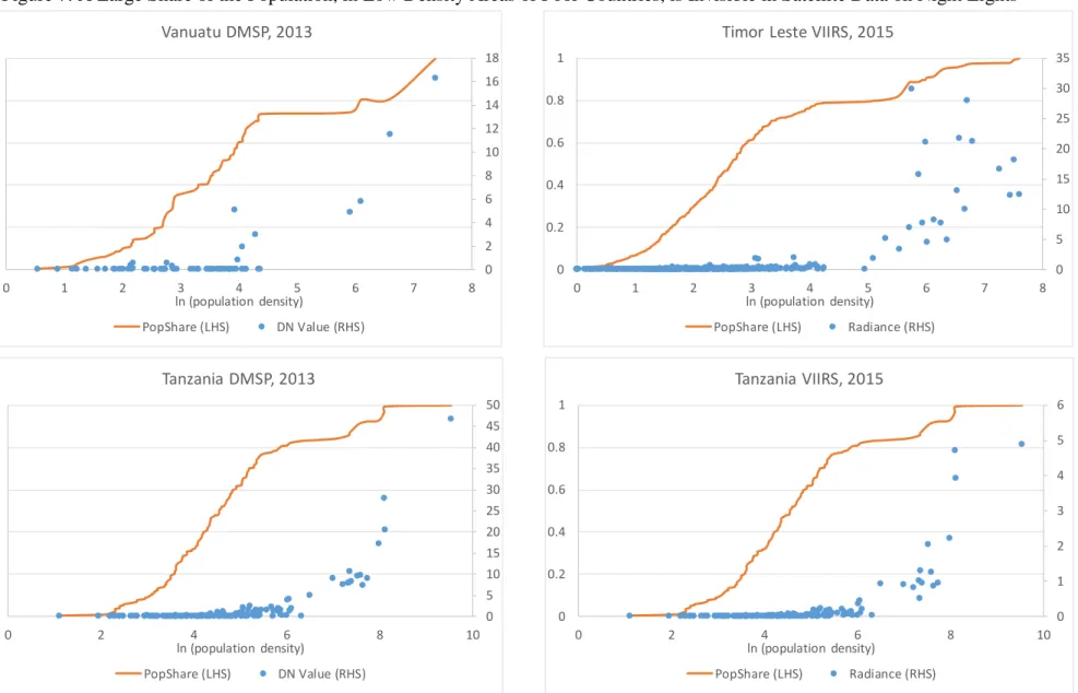 Figure 7: A Large Share of the Population, in Low Density Areas of Poor Countries, is Invisible in Satellite Data on Night Lights 