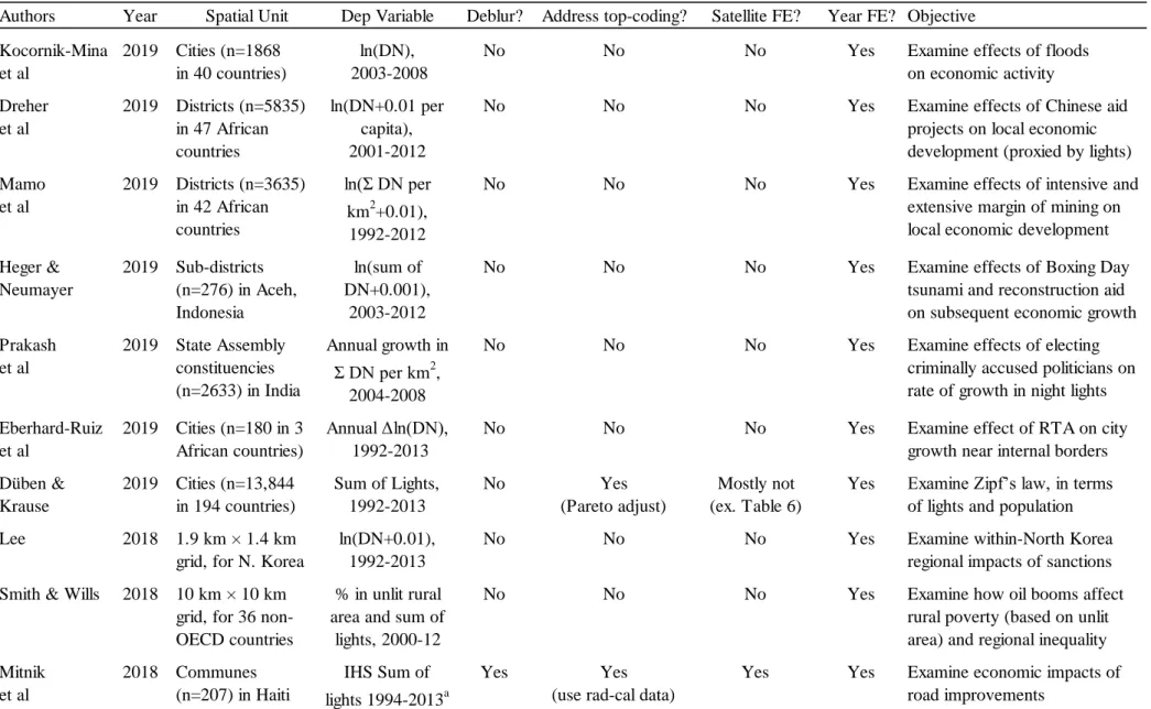 Table 3: Selected Uses of DMSP Night Lights Data: Studies With Lights Variables on the Left Hand Side (most recent studies first)