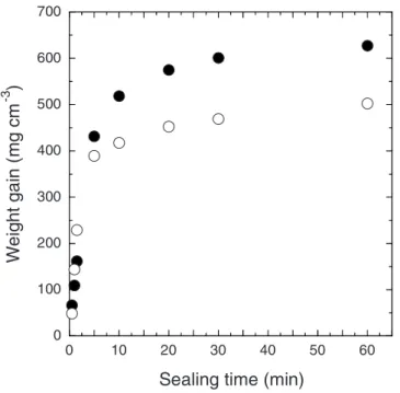 Figure 6 presents the variation of the weight gain with the sealing time in boiling DI water for the anodic films formed in DSA and TSA