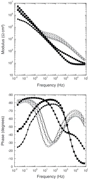 Figure 8. Bode plots of anodic films formed in TSA solution sealed after different times in boiling DI water: 共⽧兲 30 s, 共䊏兲 90 s, 共쎲兲 2 min, 共〫兲 5 min, 共䊐兲 20 min, and 共䊊兲 60 min 共 obtained after 2 h of immersion in 0.5 M NaCl 兲 .