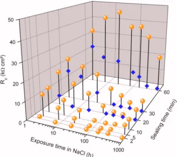 Figure 13 presents the variation of the fitted R b values as a func- func-tion of exposure time in the 0.5 M NaCl solufunc-tion for 20 and 30 min sealed anodic films formed in TSA and DSA
