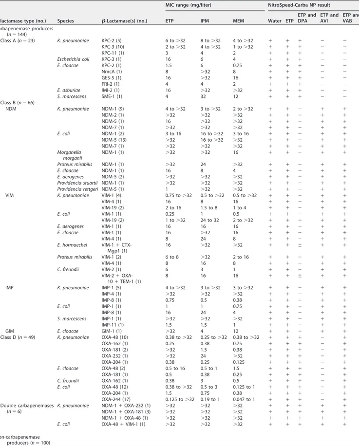 TABLE 1 Features of clinical enterobacterial isolates, MICs of carbapenems, and results of the NitroSpeed-Carba NP test a