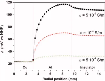 Figure 2. 共 Color online 兲 Potential distributions on the surface of the Al/Cu model couple deduced from theoretical calculations for different values of electrolyte conductivity.
