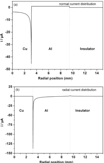 Figure 4. Current distributions on the surface of the Al/Cu model couple deduced from theoretical calculations: 共 a 兲 normal current and 共 b 兲 radial  cur-rent.