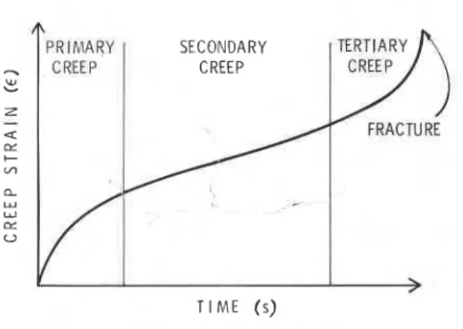 Figure 1.  Phases of steel  creep. 