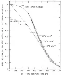 Figure 4.  Duration  of  survival  of  seven  structural steels: time  to reach 2% strain at  124 MPa (18 000 Ibf in-2)