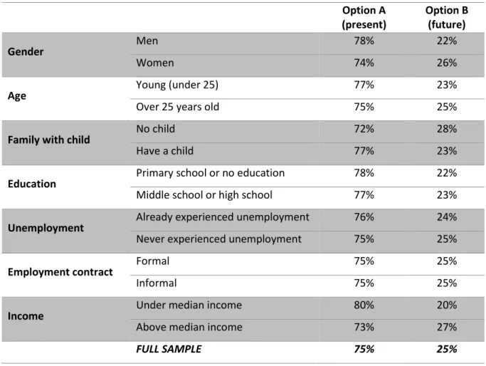 Table 2: Coefficient correlation between the result of a survey and individual characteristics 