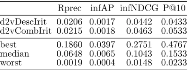 Table 1. Results averaged over the 30 topics of our runs.