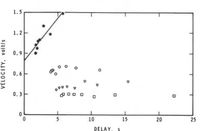 Fig.  4.  Correlation between  rate  of flame development and ignition delay for LDPE