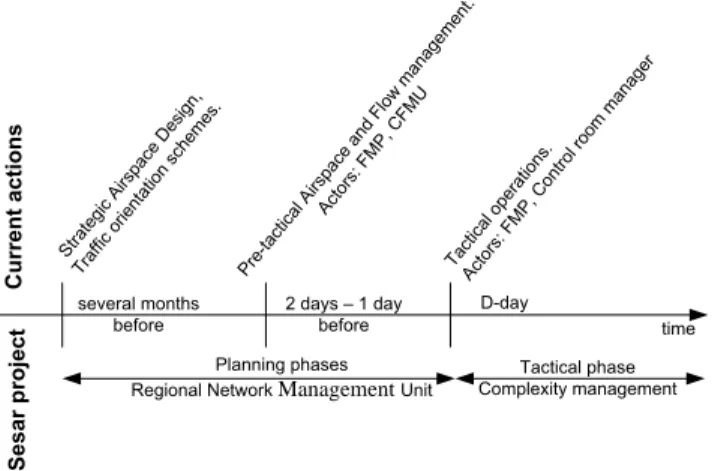 Figure 1: Current and SESAR program [13] timeline of actions for airspace and  flow management