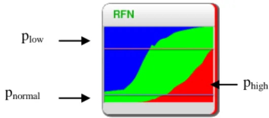 Figure 2: Three probabilities: p low , p normal , and p high
