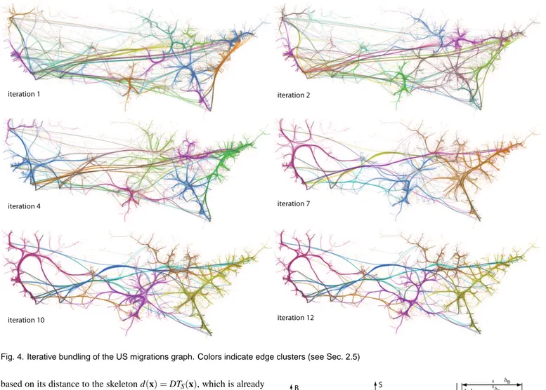 Fig. 4. Iterative bundling of the US migrations graph. Colors indicate edge clusters (see Sec
