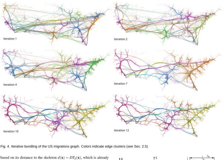 Fig. 4. Iterative bundling of the US migrations graph. Colors indicate edge clusters (see Sec