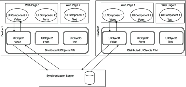 Fig. 1. Architecture schema of the UIObject-PIM platform