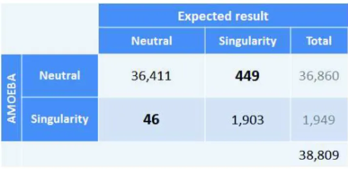 Fig. 6. AMOEBA output according to expected output (neutral or singularity)