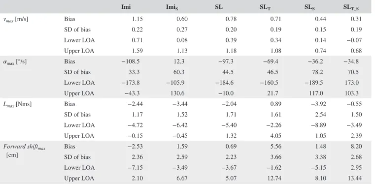 FIGURE 4  Heat map depicting  the percentual differences between each  imitation modality and the hill jump  regarding the mean for v max , α max , L max,  and  forward shift max 