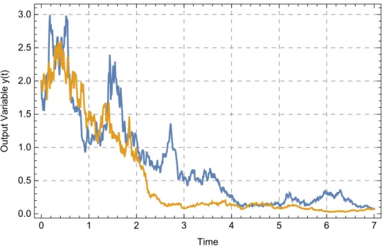 Figure 1: Evolution of Income or Output or Production 0 1 2 3 4 5 6 70.00.51.01.52.02.53.0 TimeOutputVariabley(t)