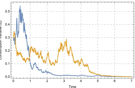 Figure 3: Evolution of Consumption 0 1 2 3 4 5 6 70.00.10.20.30.40.5 TimeConsumptionVariablec(t)