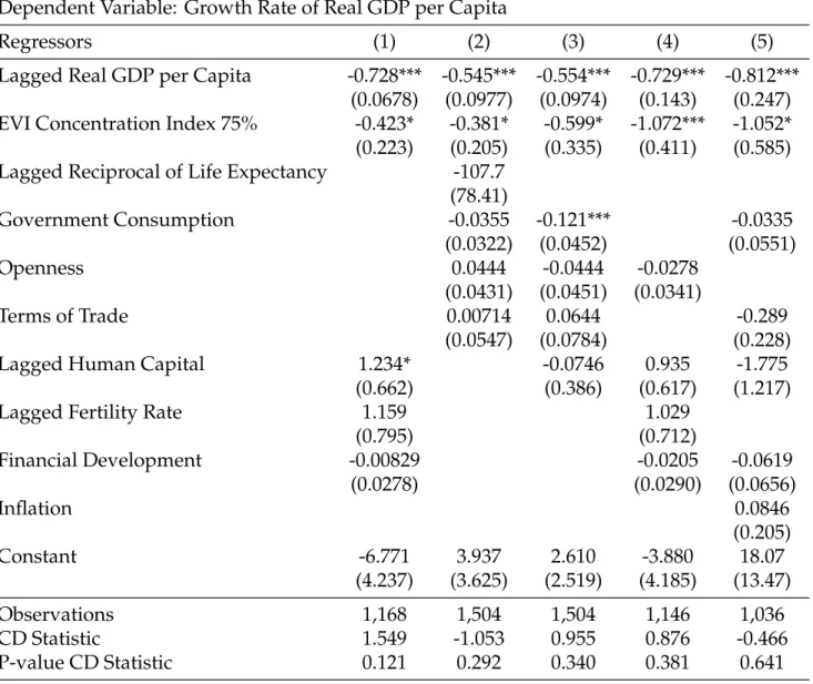 Table 2: Regressions using the Dynamic CCE Estimator for all Countries: EVI Concentration Index 75%