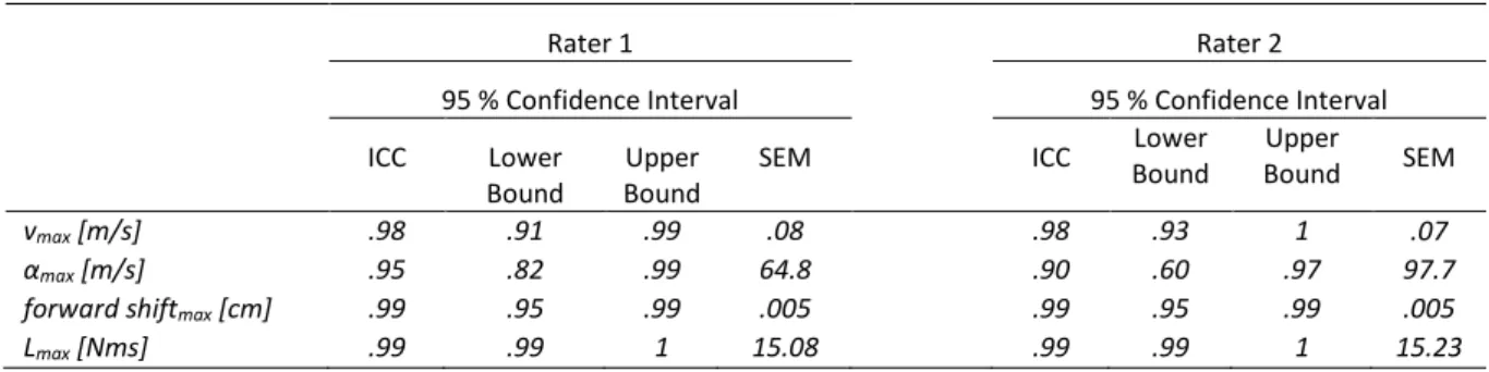 Table 3: ICC and SEM for intra-rater reliability. 