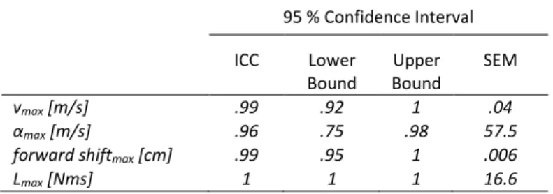 Table 4: ICC and SEM for inter-rater reliability  95 % Confidence Interval  ICC  Lower  Bound  Upper  Bound  SEM  v max  [m/s]  .99  .92  1  .04  α max  [m/s]  .96  .75  .98  57.5 