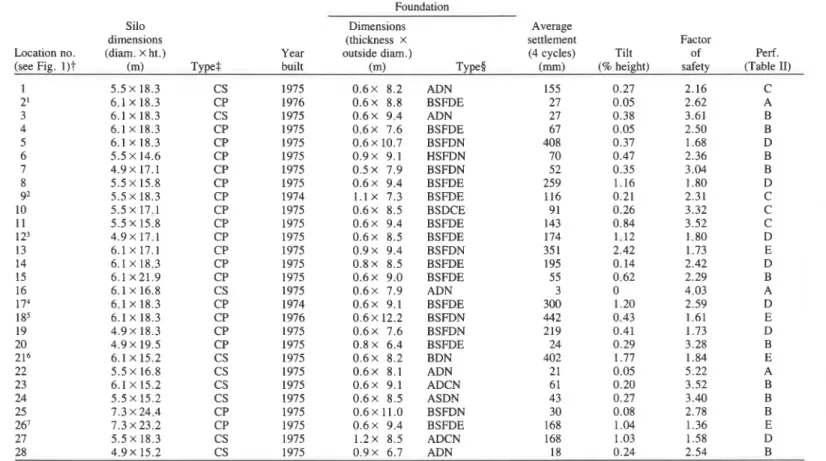 TABLE I.  DESCRIPTION, STABILITY AND PERFORMANCE OF CONCRETE TOWER SILOS 