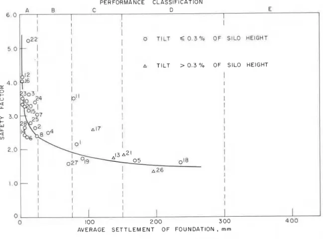 Figure 5.  Relation between settlement and safety factor (load cycle no.  1). 