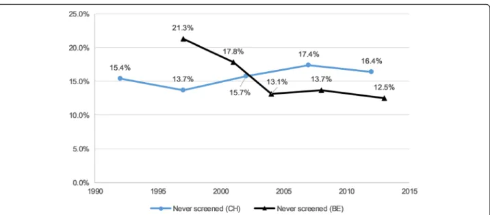 Fig. 1 “ Never had a CCS ” weighted prevalence among eligible women in Switzerland and Belgium 1 