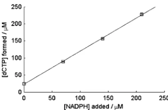 Fig. 3. Amount of 5-[ 3 H]-dCTP formed after incubation of NbNrdD with 5-[ 3 H]-CTP, dATP, TrxA, TrxB, and limiting amounts of NADPH at 30 °C for 3 h