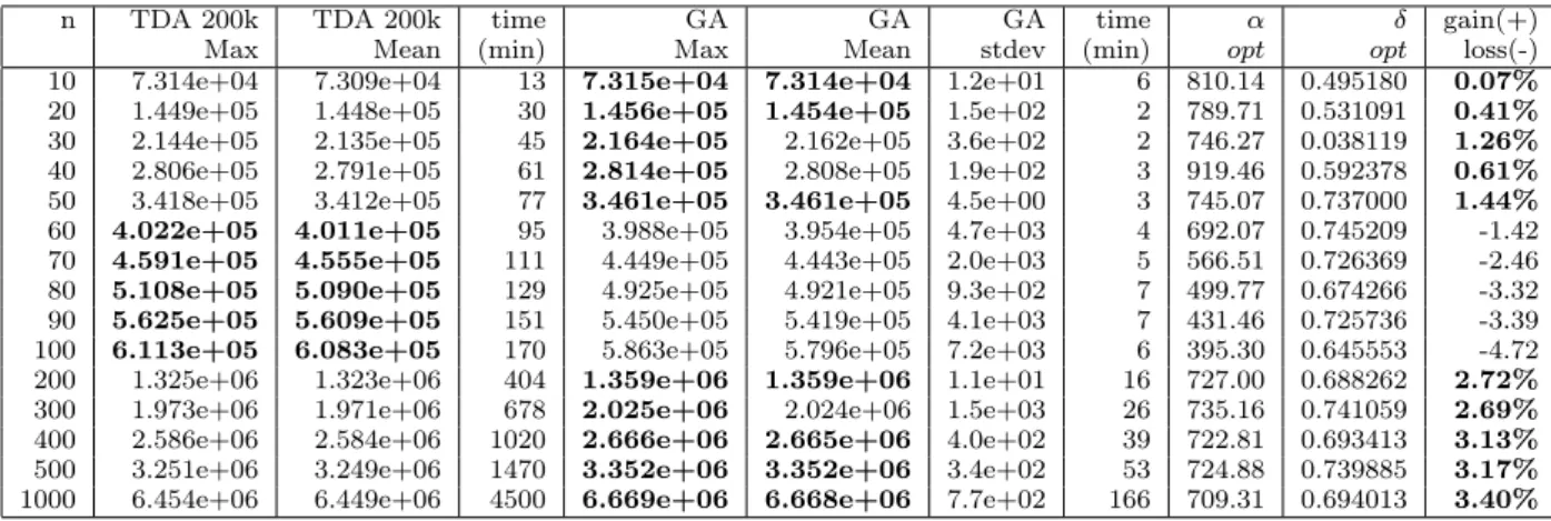 Table 1: Comparison of results obtained with TDA and GA on different number of turbines (time is for 30 runs as in [9]).